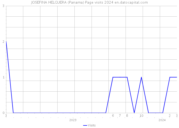 JOSEFINA HELGUERA (Panama) Page visits 2024 