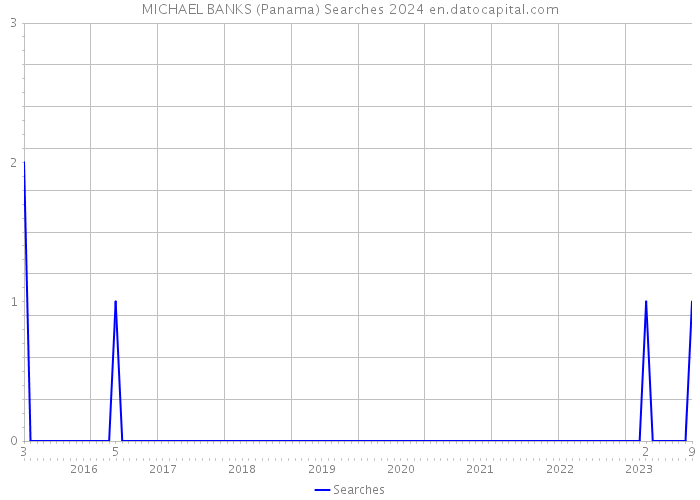 MICHAEL BANKS (Panama) Searches 2024 