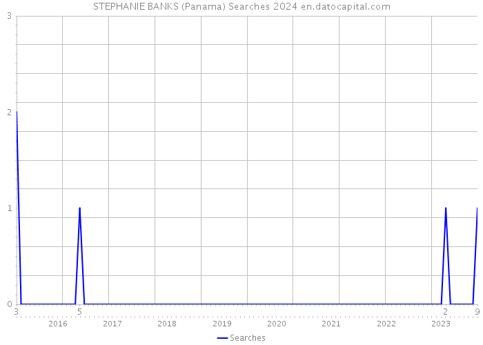 STEPHANIE BANKS (Panama) Searches 2024 