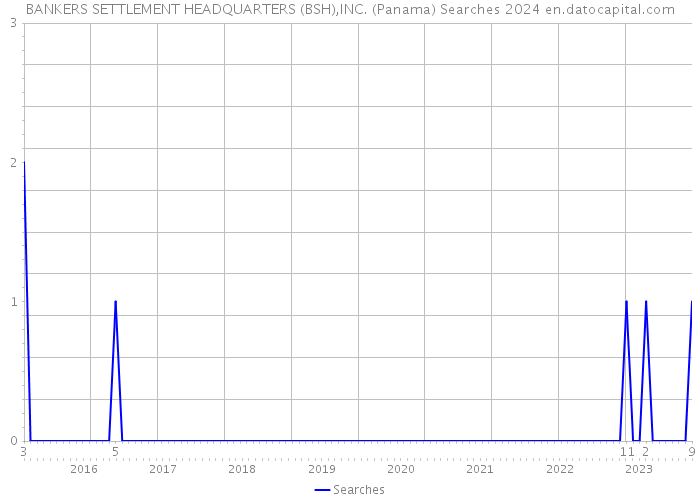 BANKERS SETTLEMENT HEADQUARTERS (BSH),INC. (Panama) Searches 2024 