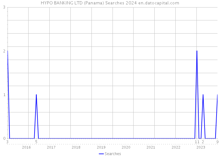 HYPO BANKING LTD (Panama) Searches 2024 