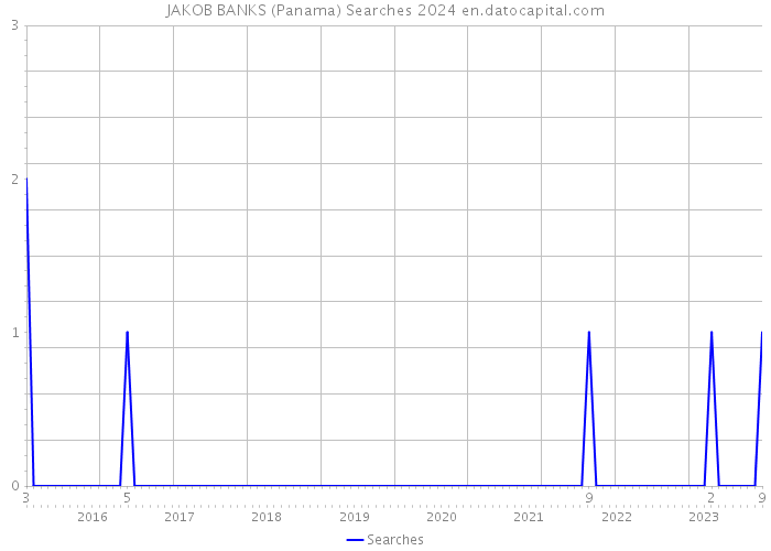 JAKOB BANKS (Panama) Searches 2024 