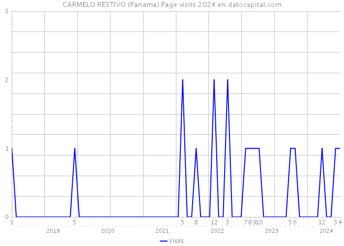 CARMELO RESTIVO (Panama) Page visits 2024 