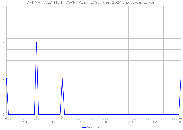 OPTIMA INVESTMENT CORP. (Panama) Searches 2024 