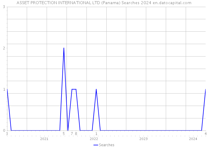 ASSET PROTECTION INTERNATIONAL LTD (Panama) Searches 2024 