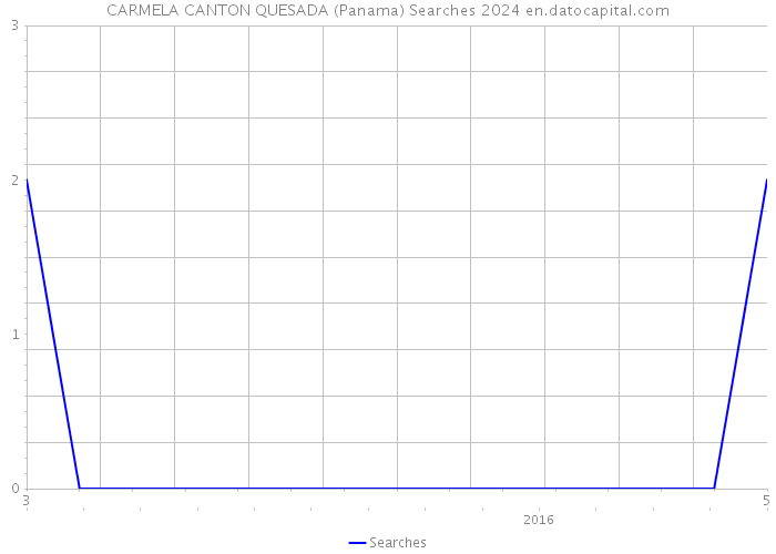 CARMELA CANTON QUESADA (Panama) Searches 2024 