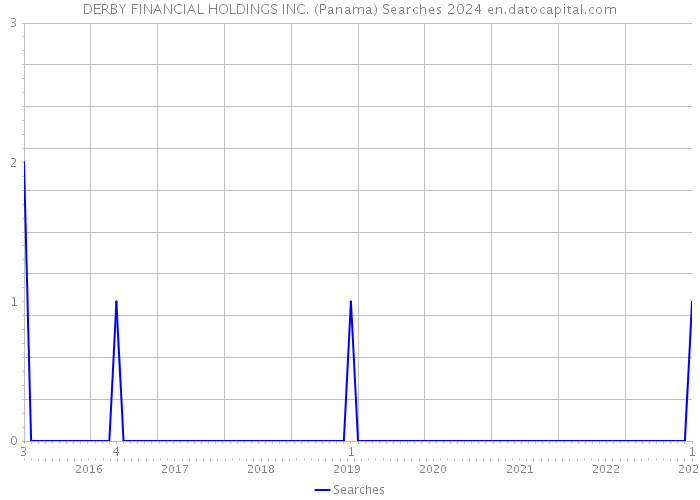 DERBY FINANCIAL HOLDINGS INC. (Panama) Searches 2024 