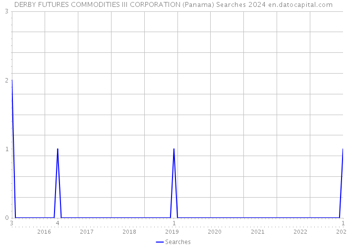 DERBY FUTURES COMMODITIES III CORPORATION (Panama) Searches 2024 