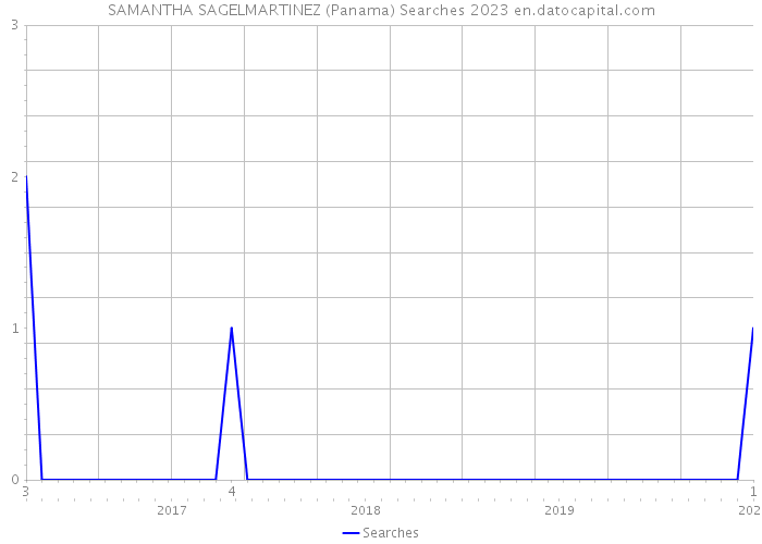 SAMANTHA SAGELMARTINEZ (Panama) Searches 2023 