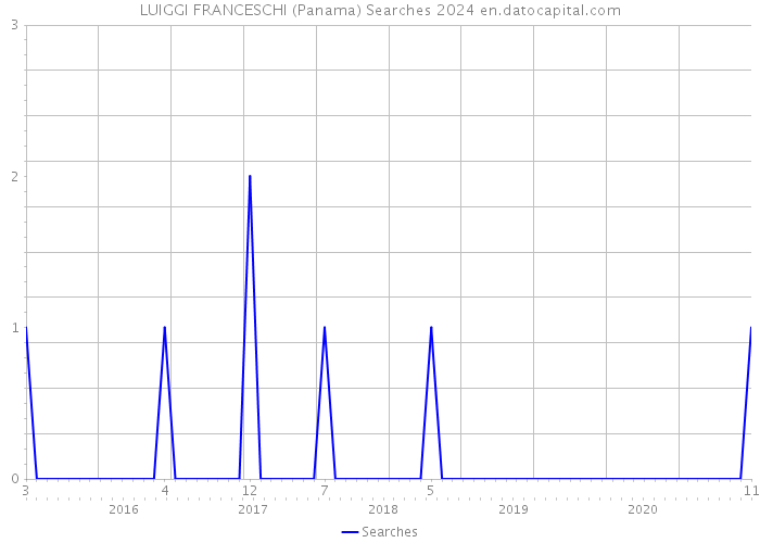 LUIGGI FRANCESCHI (Panama) Searches 2024 