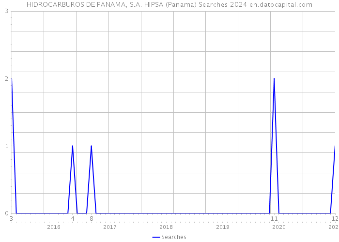 HIDROCARBUROS DE PANAMA, S.A. HIPSA (Panama) Searches 2024 