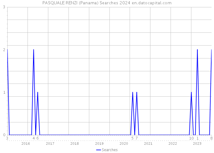PASQUALE RENZI (Panama) Searches 2024 