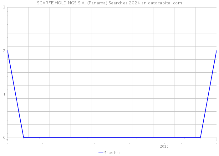 SCARFE HOLDINGS S.A. (Panama) Searches 2024 