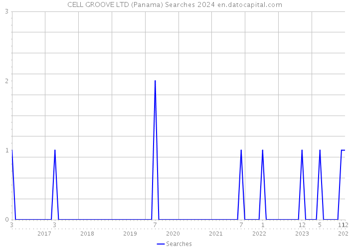 CELL GROOVE LTD (Panama) Searches 2024 