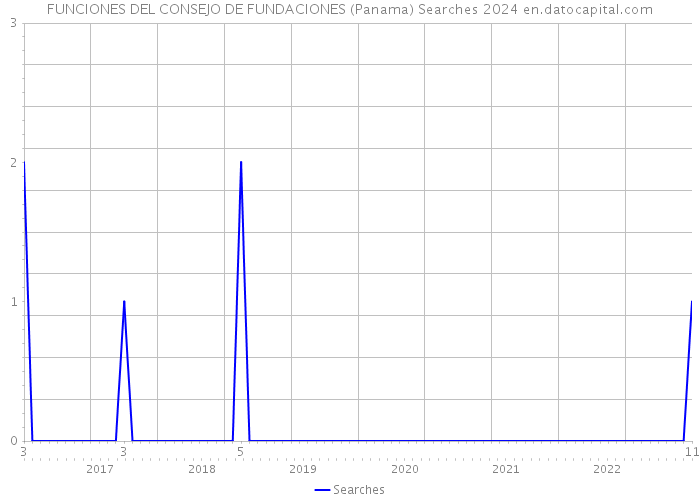 FUNCIONES DEL CONSEJO DE FUNDACIONES (Panama) Searches 2024 