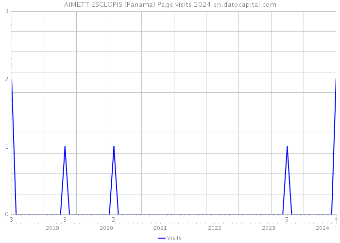 AIMETT ESCLOPIS (Panama) Page visits 2024 
