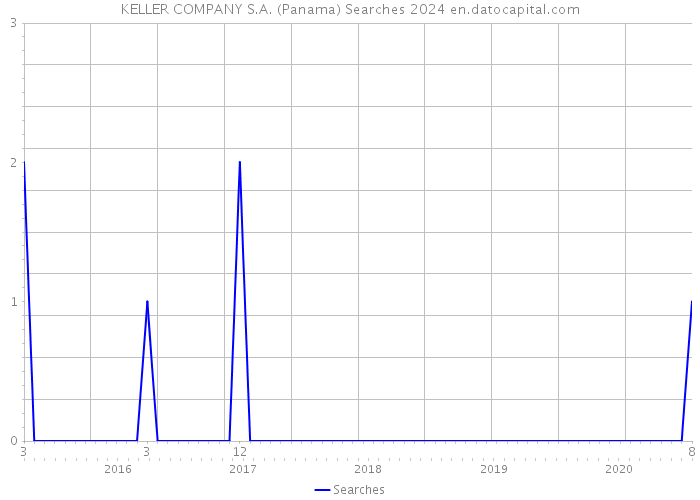 KELLER COMPANY S.A. (Panama) Searches 2024 