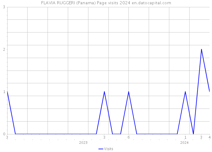 FLAVIA RUGGERI (Panama) Page visits 2024 