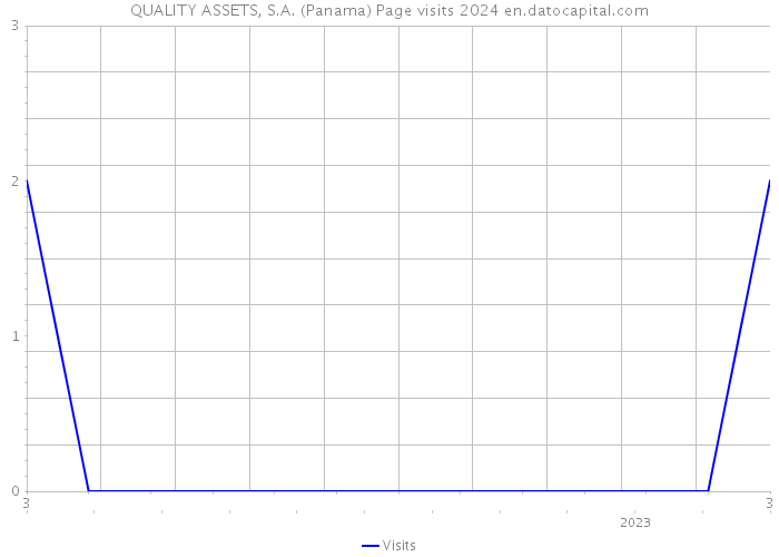 QUALITY ASSETS, S.A. (Panama) Page visits 2024 