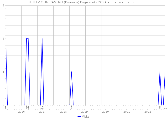 BETH VIOLIN CASTRO (Panama) Page visits 2024 