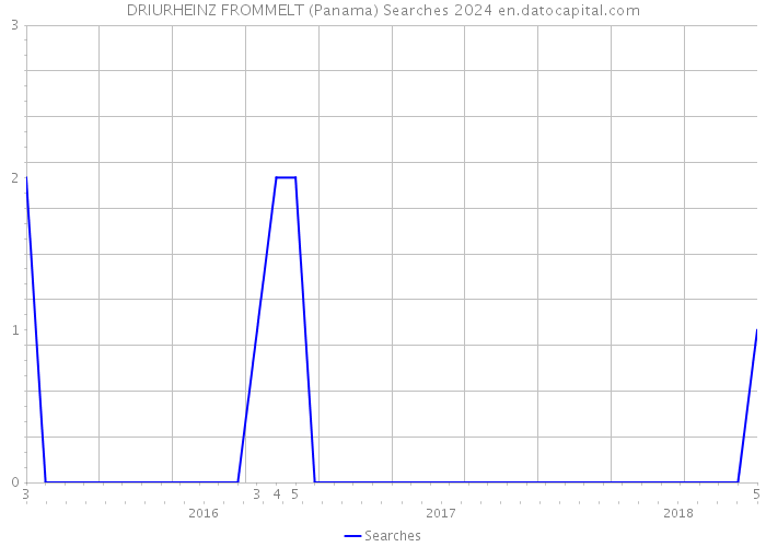 DRIURHEINZ FROMMELT (Panama) Searches 2024 