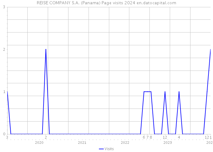 REISE COMPANY S.A. (Panama) Page visits 2024 