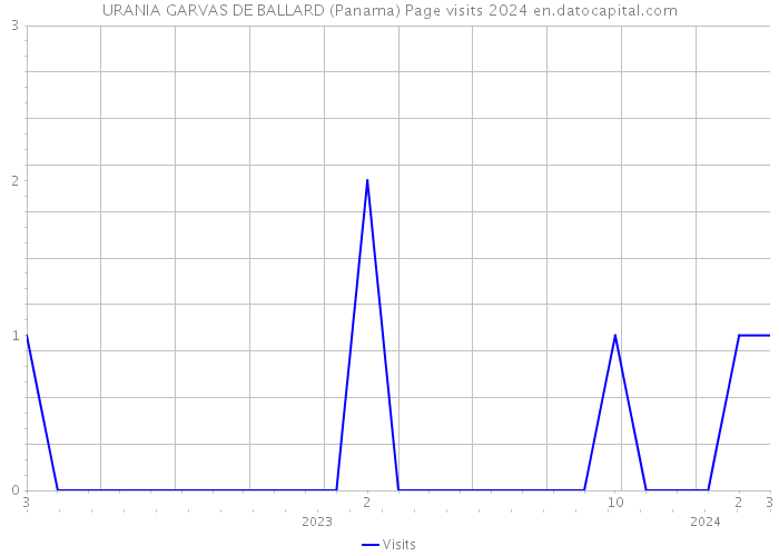 URANIA GARVAS DE BALLARD (Panama) Page visits 2024 