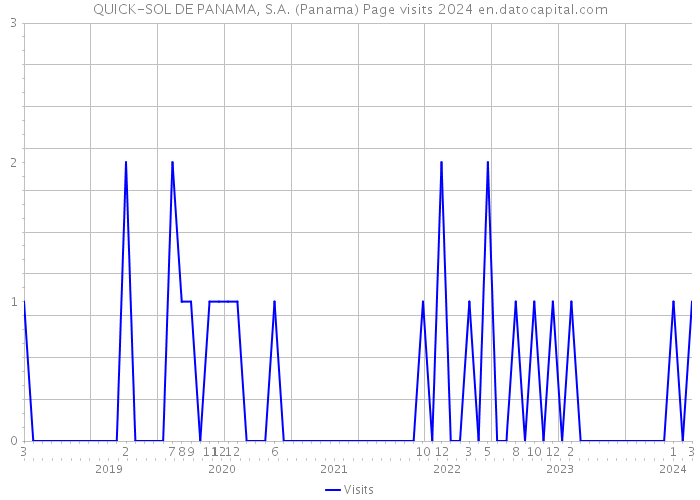 QUICK-SOL DE PANAMA, S.A. (Panama) Page visits 2024 