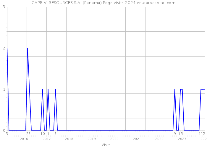 CAPRIVI RESOURCES S.A. (Panama) Page visits 2024 