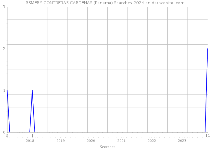 RSMERY CONTRERAS CARDENAS (Panama) Searches 2024 