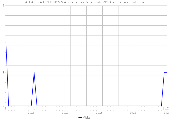 ALFARERA HOLDINGS S.A. (Panama) Page visits 2024 