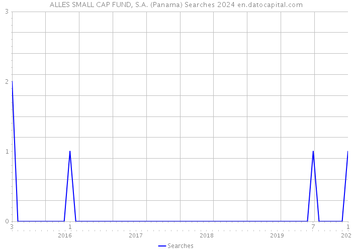 ALLES SMALL CAP FUND, S.A. (Panama) Searches 2024 