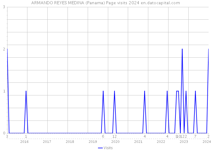 ARMANDO REYES MEDINA (Panama) Page visits 2024 