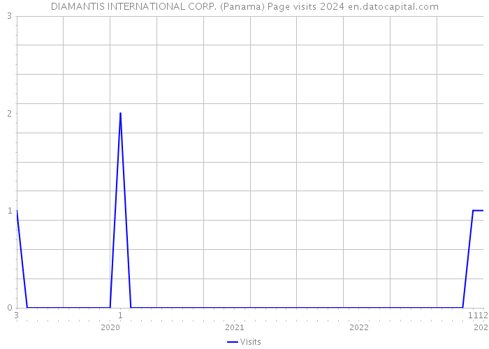 DIAMANTIS INTERNATIONAL CORP. (Panama) Page visits 2024 