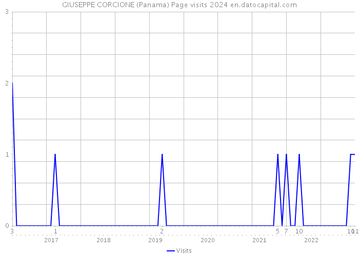GIUSEPPE CORCIONE (Panama) Page visits 2024 
