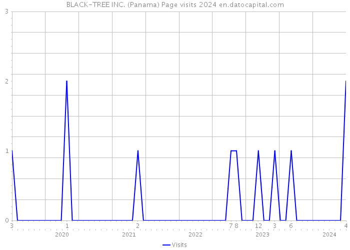 BLACK-TREE INC. (Panama) Page visits 2024 