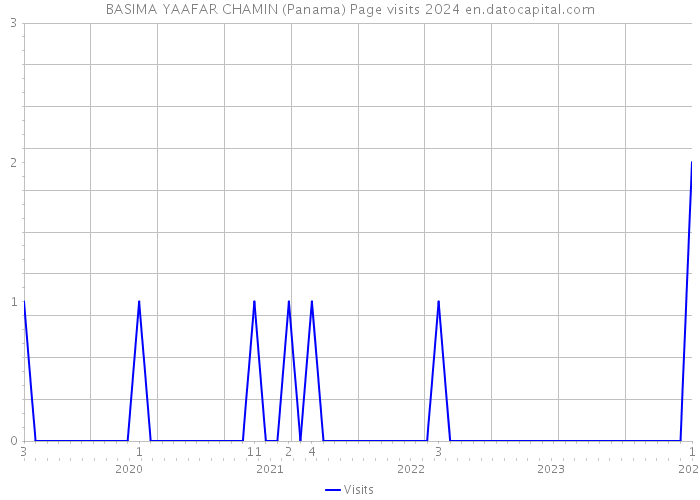 BASIMA YAAFAR CHAMIN (Panama) Page visits 2024 
