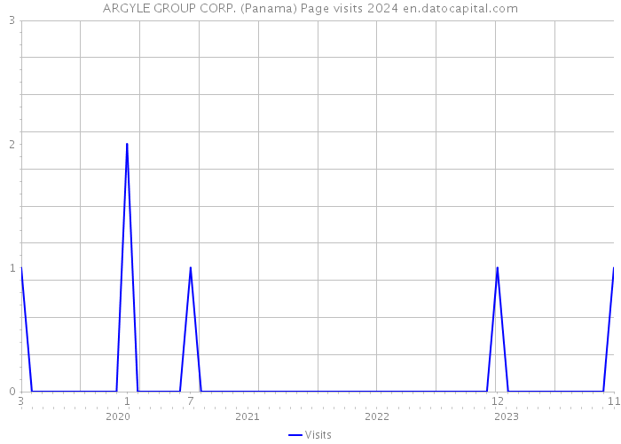 ARGYLE GROUP CORP. (Panama) Page visits 2024 