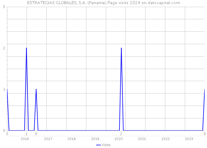 ESTRATEGIAS GLOBALES, S.A. (Panama) Page visits 2024 