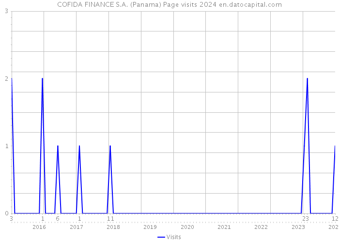 COFIDA FINANCE S.A. (Panama) Page visits 2024 