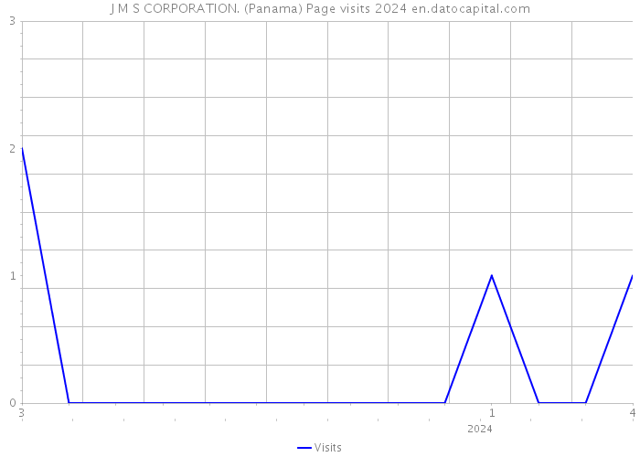 J M S CORPORATION. (Panama) Page visits 2024 
