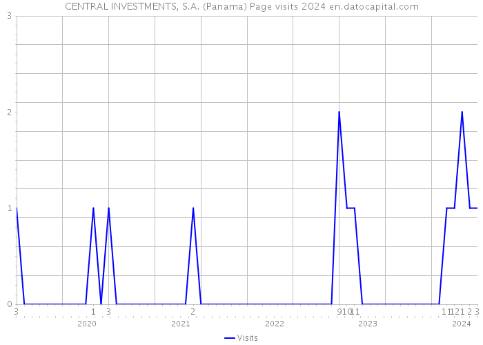 CENTRAL INVESTMENTS, S.A. (Panama) Page visits 2024 