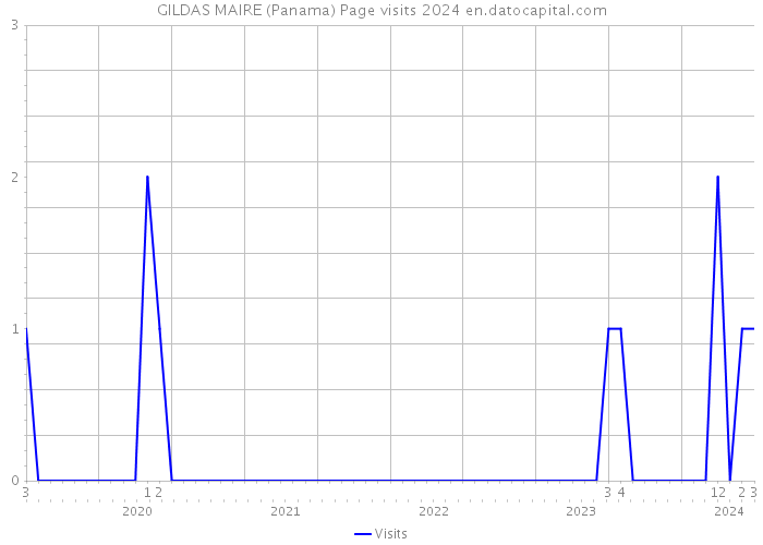 GILDAS MAIRE (Panama) Page visits 2024 