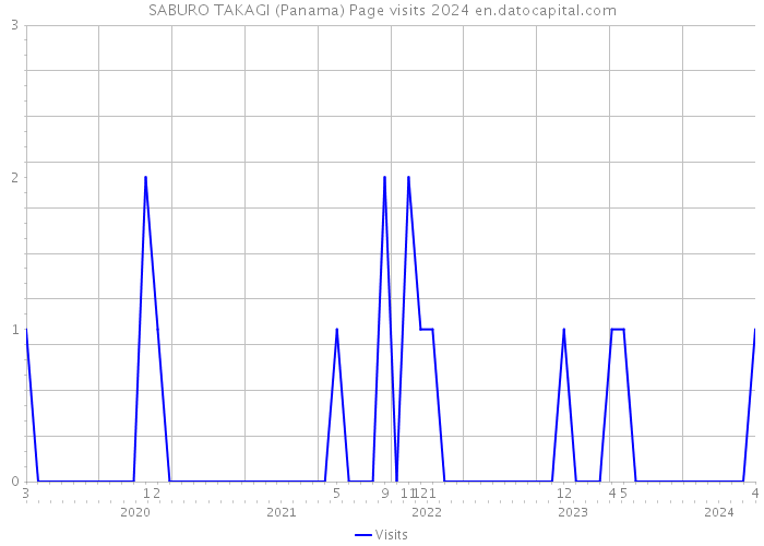SABURO TAKAGI (Panama) Page visits 2024 