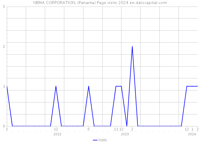 NEMA CORPORATION. (Panama) Page visits 2024 