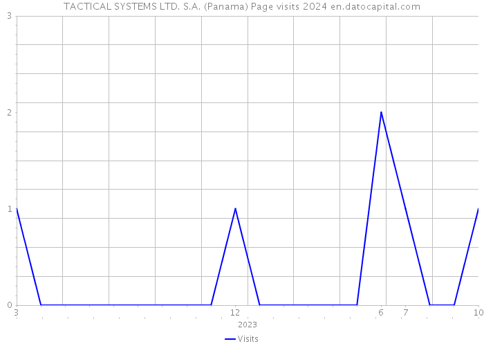 TACTICAL SYSTEMS LTD. S.A. (Panama) Page visits 2024 