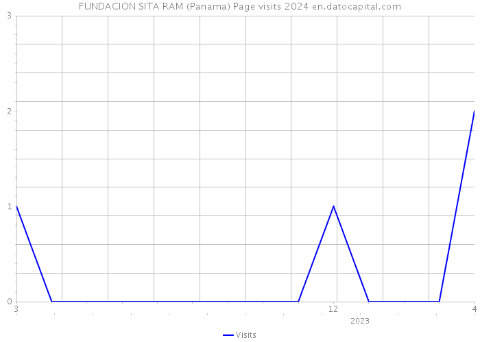 FUNDACION SITA RAM (Panama) Page visits 2024 