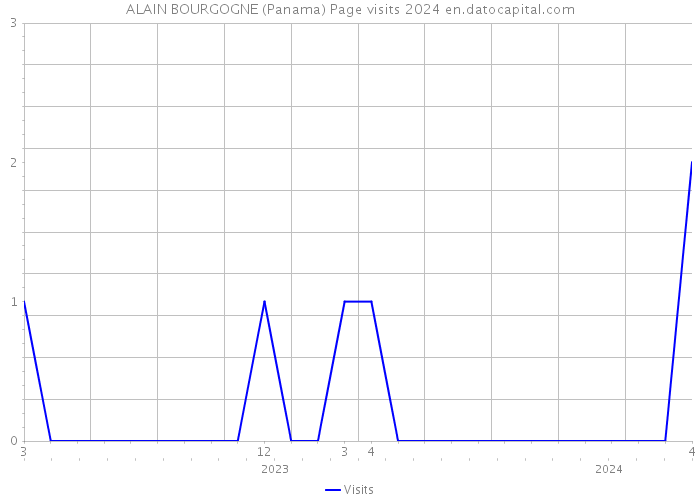 ALAIN BOURGOGNE (Panama) Page visits 2024 