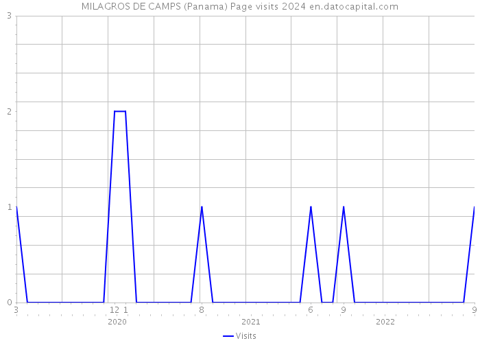 MILAGROS DE CAMPS (Panama) Page visits 2024 