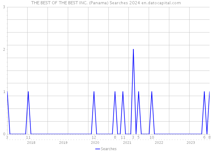 THE BEST OF THE BEST INC. (Panama) Searches 2024 